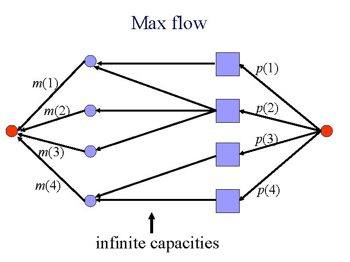 Max flow p(1) m(1) p(2) m(2) p(3) m(4) p(4) infinite capacities 