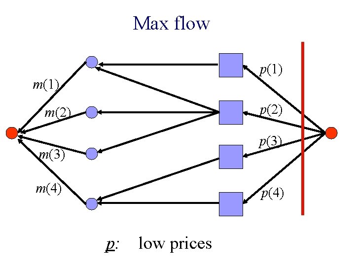 Max flow p(1) m(1) p(2) m(2) p(3) m(4) p: low prices 