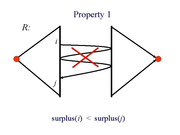 Property 1 R: i j surplus(i) < surplus(j) 