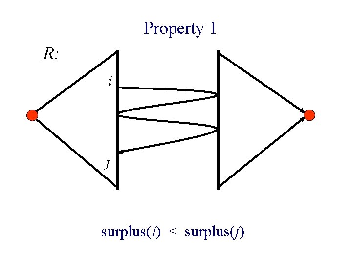 Property 1 R: i j surplus(i) < surplus(j) 