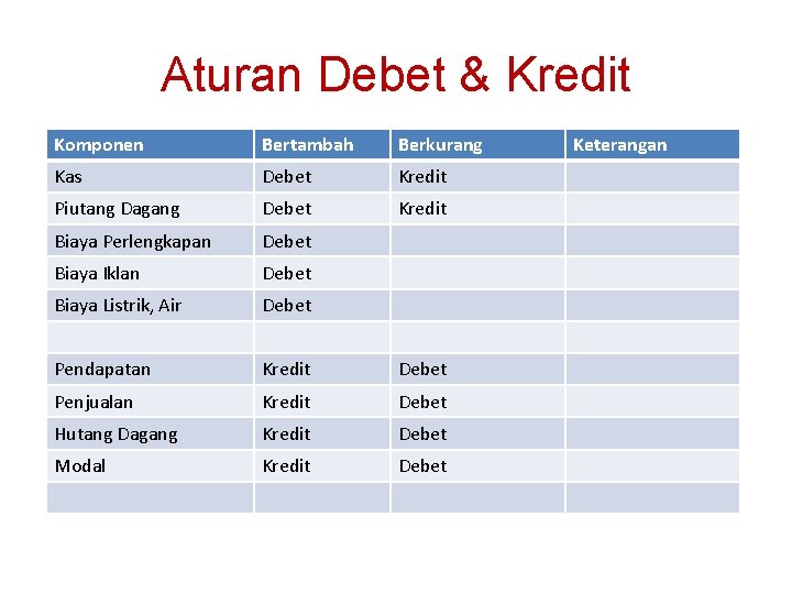 Aturan Debet & Kredit Komponen Bertambah Berkurang Kas Debet Kredit Piutang Dagang Debet Kredit