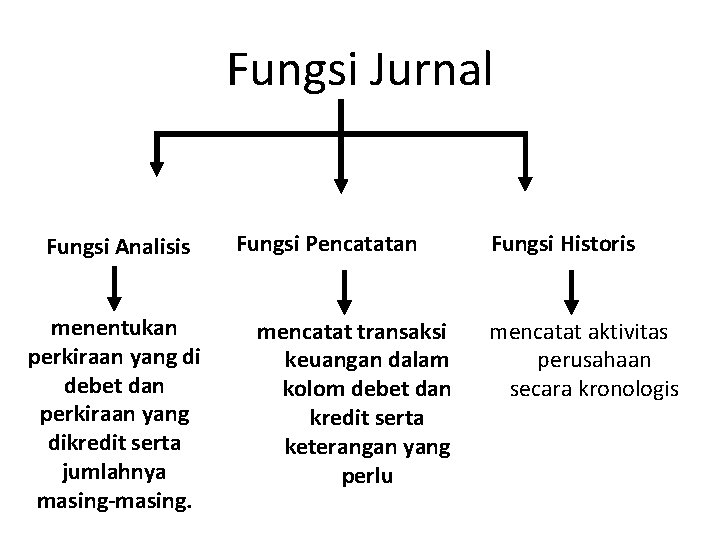 Fungsi Jurnal Fungsi Analisis menentukan perkiraan yang di debet dan perkiraan yang dikredit serta