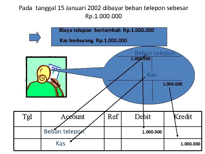 Pada tanggal 15 Januari 2002 dibayar beban telepon sebesar Rp. 1. 000 Biaya telepon