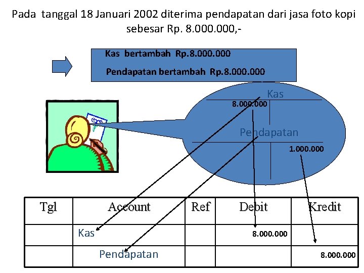 Pada tanggal 18 Januari 2002 diterima pendapatan dari jasa foto kopi sebesar Rp. 8.