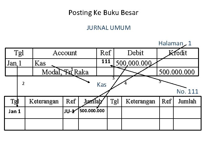 Posting Ke Buku Besar JURNAL UMUM Tgl Jan 1 Account Kas Modal, Tn 1