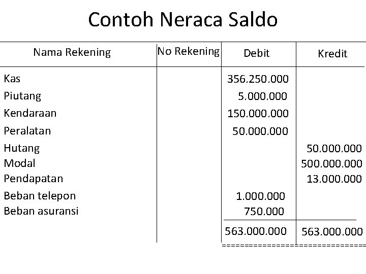 Contoh Neraca Saldo Nama Rekening Kas Piutang Kendaraan Peralatan Hutang Modal Pendapatan Beban telepon