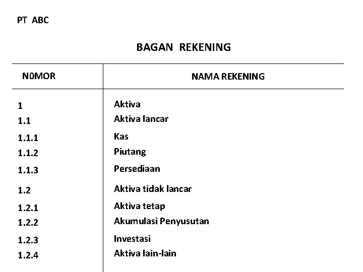 PT ABC BAGAN REKENING N 0 MOR NAMA REKENING 1 1. 1 Aktiva lancar