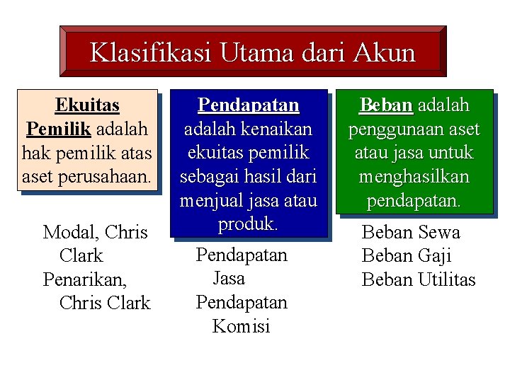 Klasifikasi Utama dari Akun Ekuitas Pemilik adalah hak pemilik atas aset perusahaan. Modal, Chris