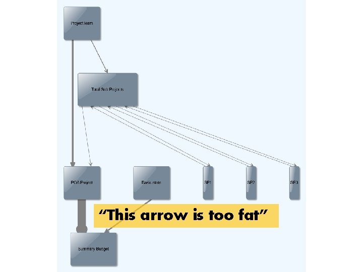 “This arrow is too fat” 