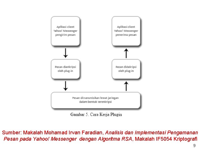 Sumber: Makalah Mohamad Irvan Faradian, Analisis dan Implementasi Pengamanan Pesan pada Yahoo! Messenger dengan