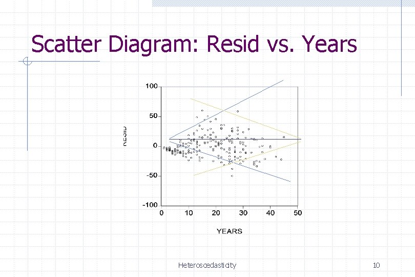 Scatter Diagram: Resid vs. Years Heteroscedasticity 10 