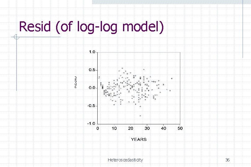 Resid (of log-log model) Heteroscedasticity 36 