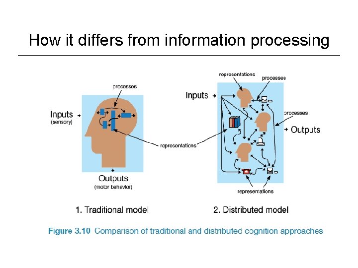 How it differs from information processing 