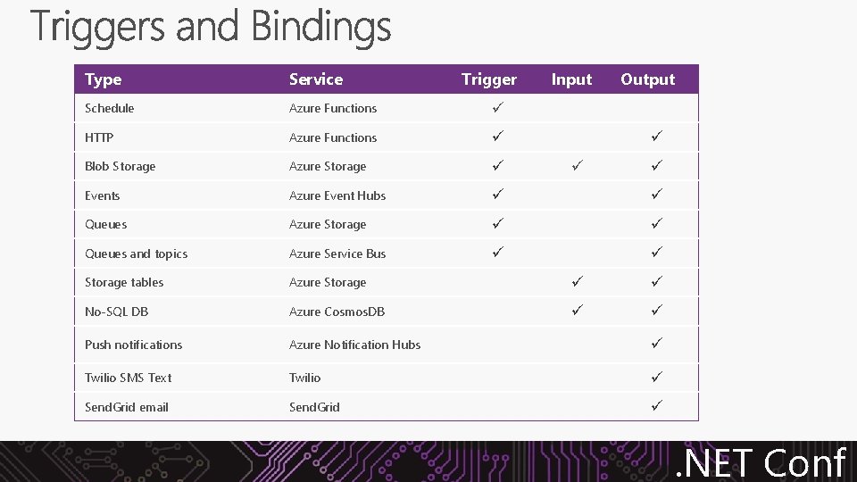 Type Service Trigger Input Output Schedule Azure Functions ü HTTP Azure Functions ü Blob