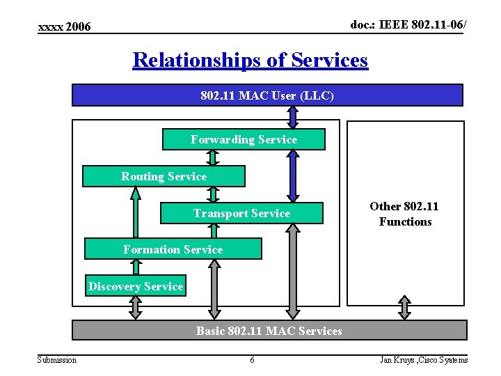 doc. : IEEE 802. 11 -06/ xxxx 2006 Relationships of Services 802. 11 MAC