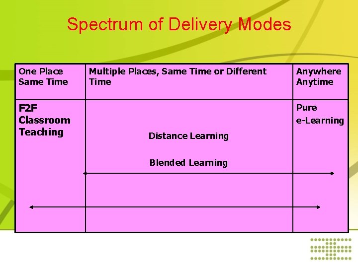 Spectrum of Delivery Modes One Place Same Time F 2 F Classroom Teaching Multiple