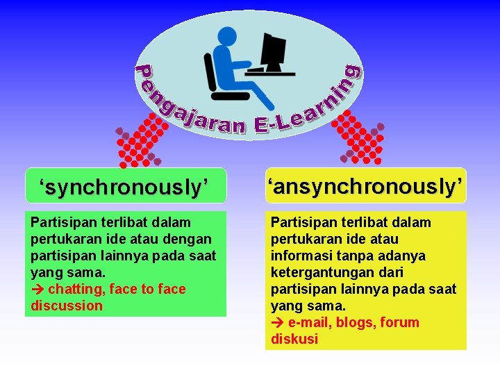 ‘synchronously’ ‘ansynchronously’ Partisipan terlibat dalam pertukaran ide atau dengan partisipan lainnya pada saat yang