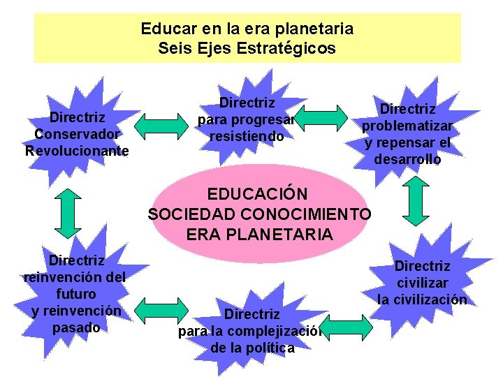 Educar en la era planetaria Seis Ejes Estratégicos Directriz Conservador Revolucionante Directriz para progresar