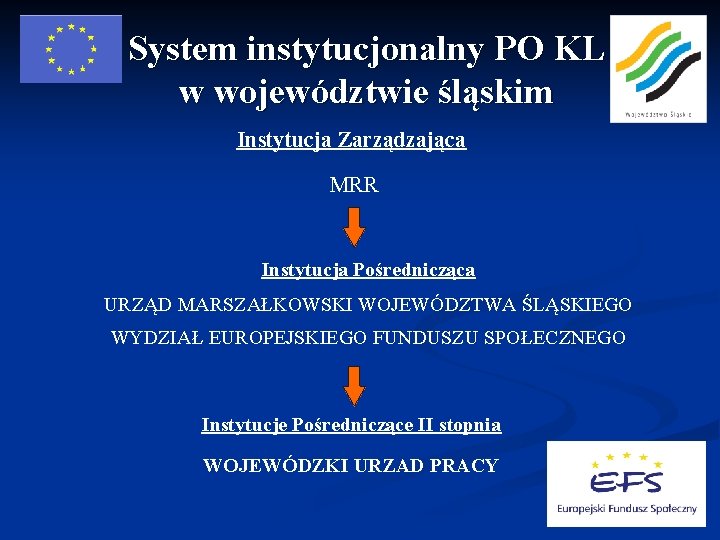 System instytucjonalny PO KL w województwie śląskim Instytucja Zarządzająca MRR Instytucja Pośrednicząca URZĄD MARSZAŁKOWSKI