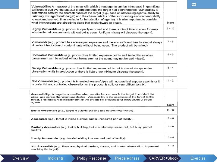 23 Overview Incidents Policy Response Preparedness CARVER+Shock Exercise 