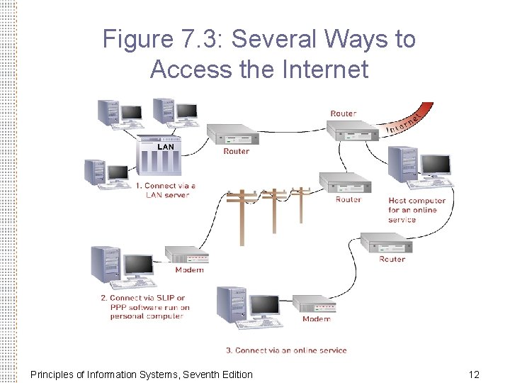Figure 7. 3: Several Ways to Access the Internet Principles of Information Systems, Seventh