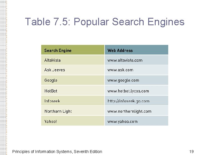 Table 7. 5: Popular Search Engines Principles of Information Systems, Seventh Edition 19 