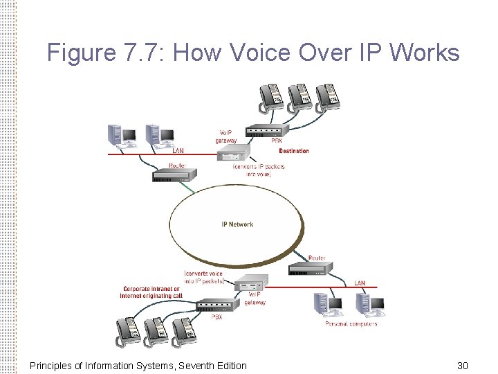 Figure 7. 7: How Voice Over IP Works Principles of Information Systems, Seventh Edition