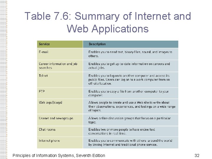 Table 7. 6: Summary of Internet and Web Applications Principles of Information Systems, Seventh
