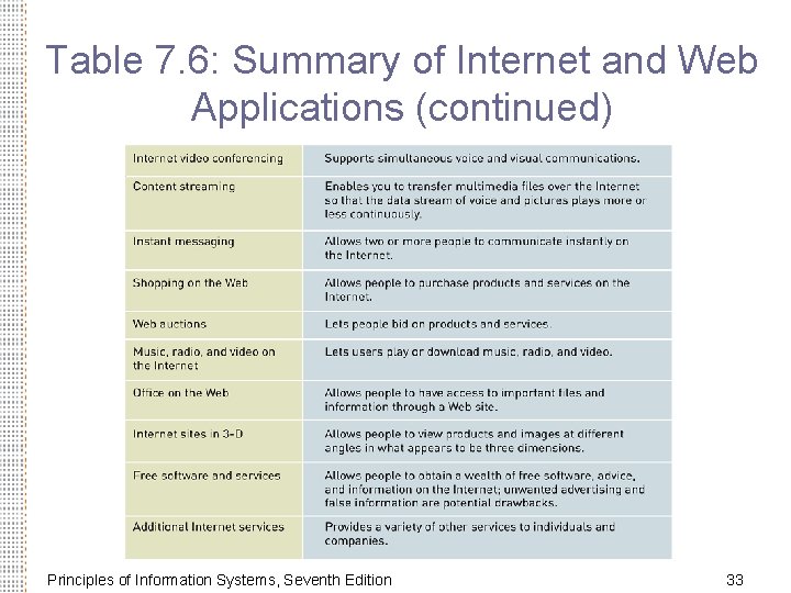 Table 7. 6: Summary of Internet and Web Applications (continued) Principles of Information Systems,
