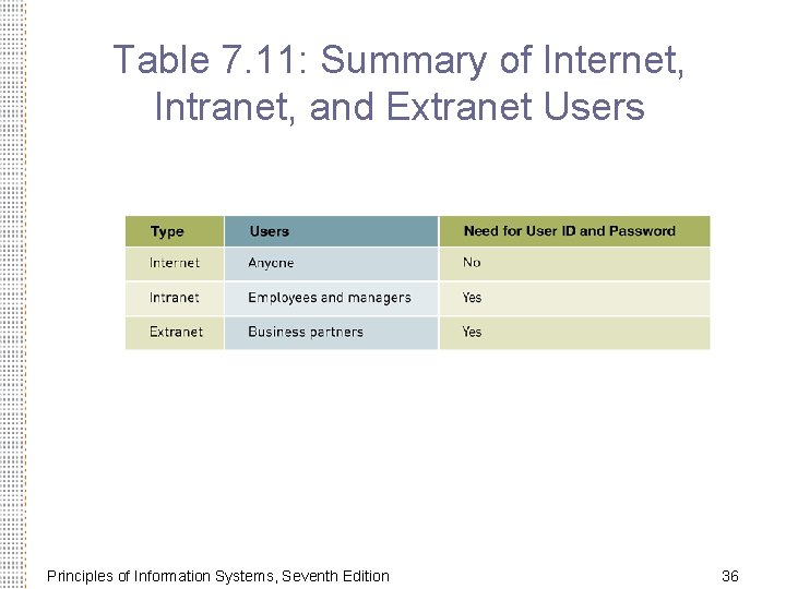 Table 7. 11: Summary of Internet, Intranet, and Extranet Users Principles of Information Systems,