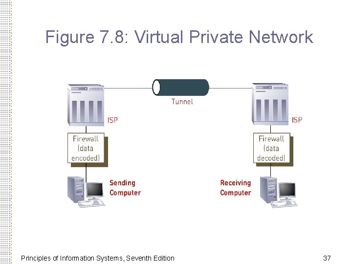 Figure 7. 8: Virtual Private Network Principles of Information Systems, Seventh Edition 37 
