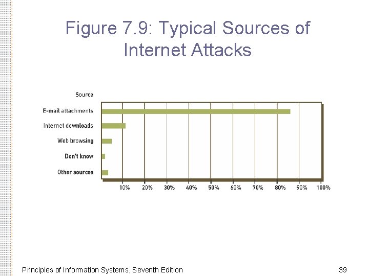 Figure 7. 9: Typical Sources of Internet Attacks Principles of Information Systems, Seventh Edition