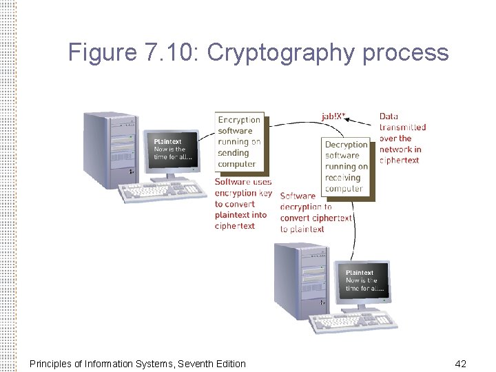 Figure 7. 10: Cryptography process Principles of Information Systems, Seventh Edition 42 