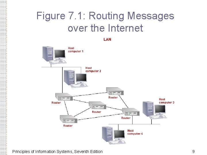 Figure 7. 1: Routing Messages over the Internet Principles of Information Systems, Seventh Edition