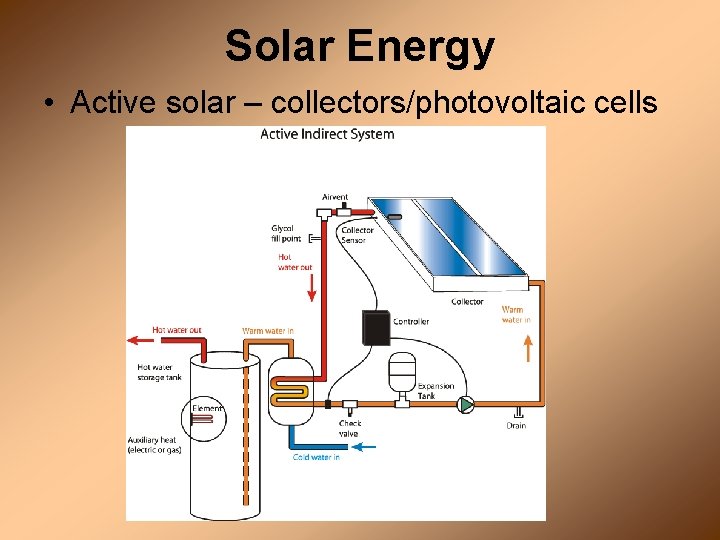 Solar Energy • Active solar – collectors/photovoltaic cells 