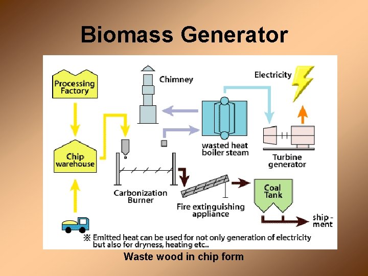 Biomass Generator Waste wood in chip form 