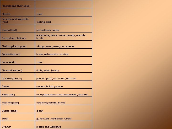 Minerals and Their Uses Metallic Uses Hematite and Magnetite (iron) making steel Galena (lead)