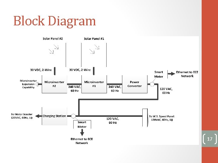 Block Diagram 17 