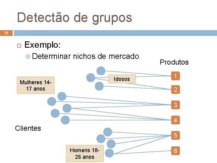 Detectão de grupos 26 Exemplo: Determinar nichos de mercado Idosos Mulheres 1417 anos Produtos