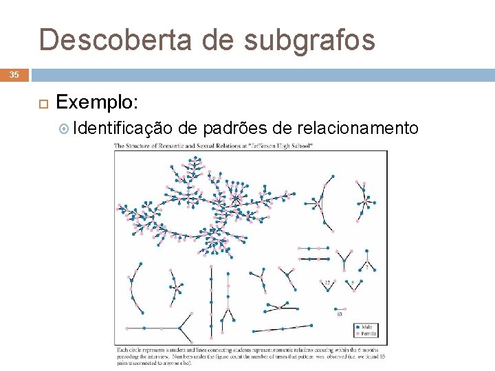 Descoberta de subgrafos 35 Exemplo: Identificação de padrões de relacionamento 