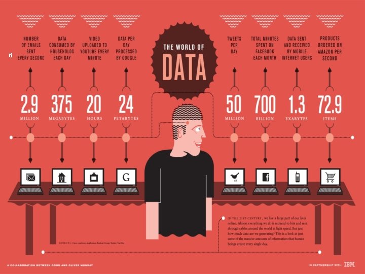 6 Contexto – Quantidade de dados 