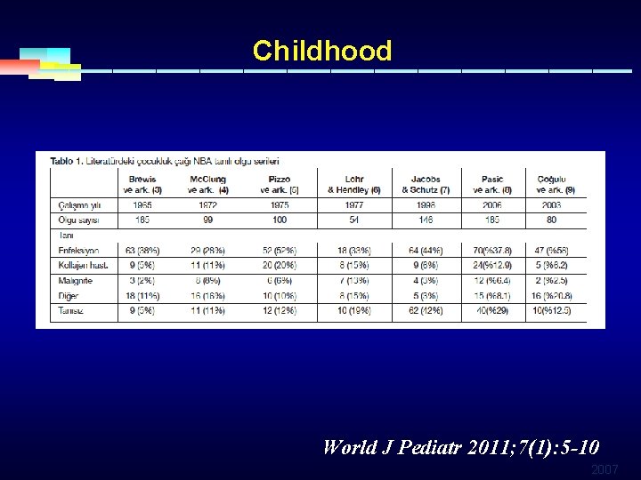 Childhood World J Pediatr 2011; 7(1): 5 -10 2007 