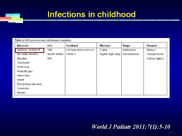 Infections in childhood World J Pediatr 2011; 7(1): 5 -10 2007 