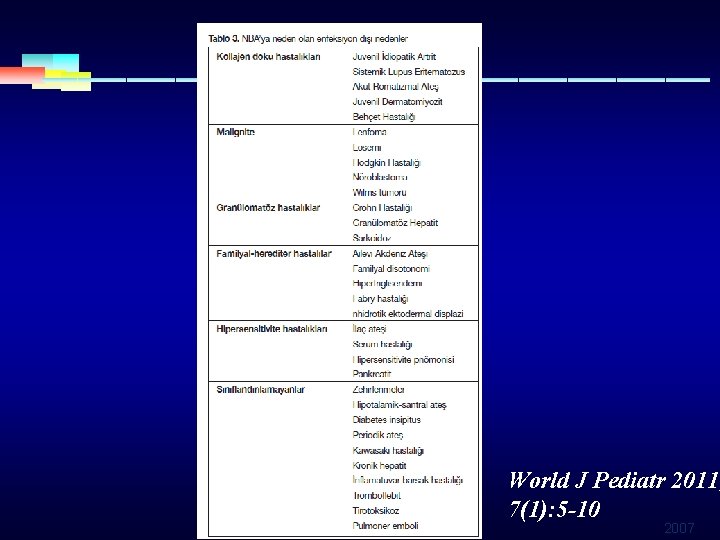 World J Pediatr 2011; 7(1): 5 -10 2007 