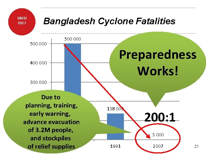 UMSI 2017 Bangladesh Cyclone Fatalities 500 000 400 000 300 000 Due to planning,