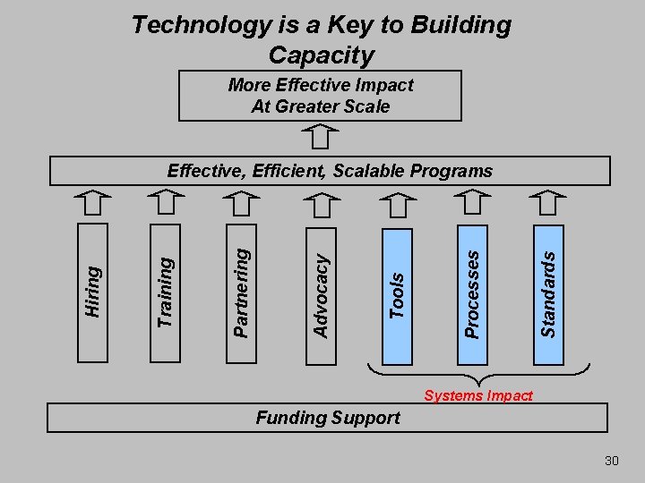 Technology is a Key to Building Capacity More Effective Impact At Greater Scale Standards