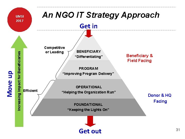 Move up Increasing Impact for Beneficiaries UMSI 2017 An NGO IT Strategy Approach Get