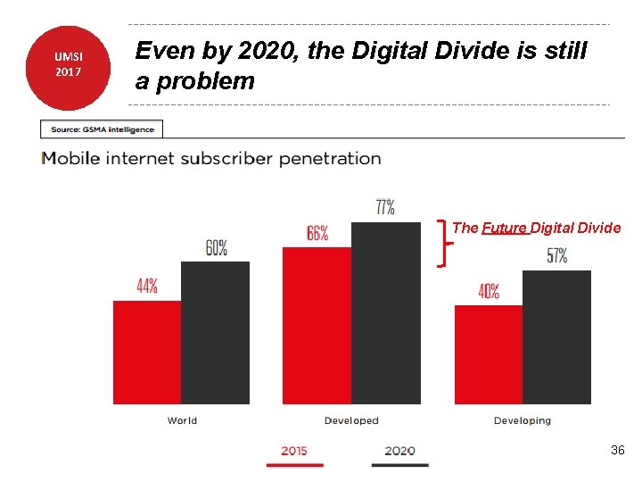 UMSI 2017 Even by 2020, the Digital Divide is still a problem The Future