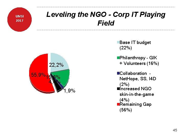 UMSI 2017 Leveling the NGO - Corp IT Playing Field Base IT budget (22%)