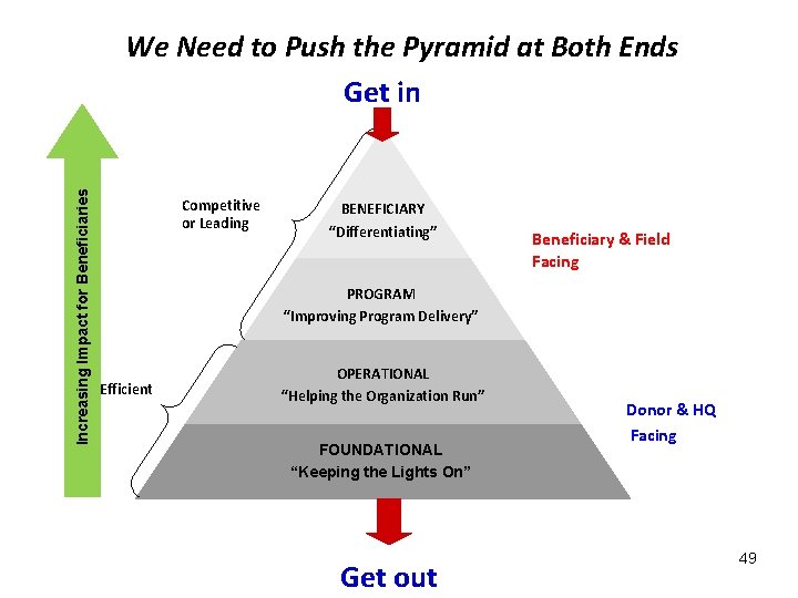 Increasing Impact for Beneficiaries We Need to Push the Pyramid at Both Ends Get